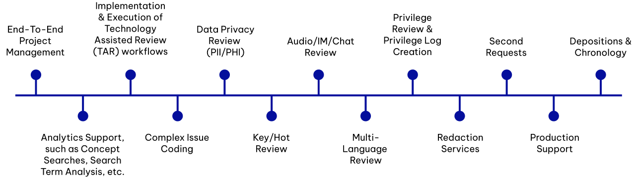 File Review Timelines Managed Document Review | 247Digitize